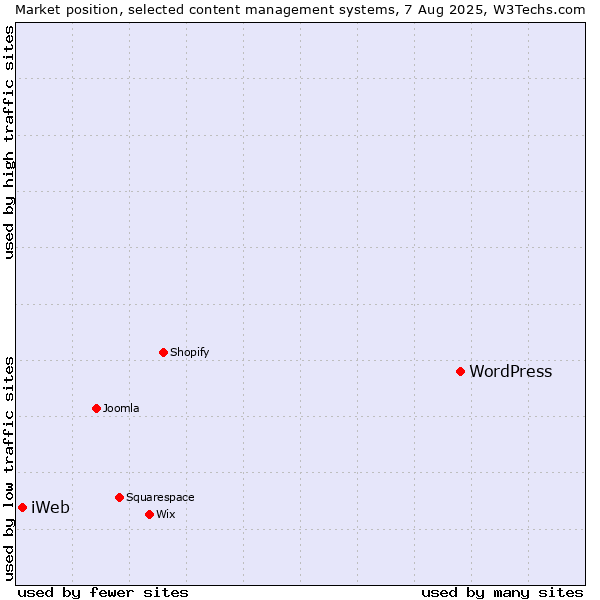 Market position of WordPress vs. iWeb