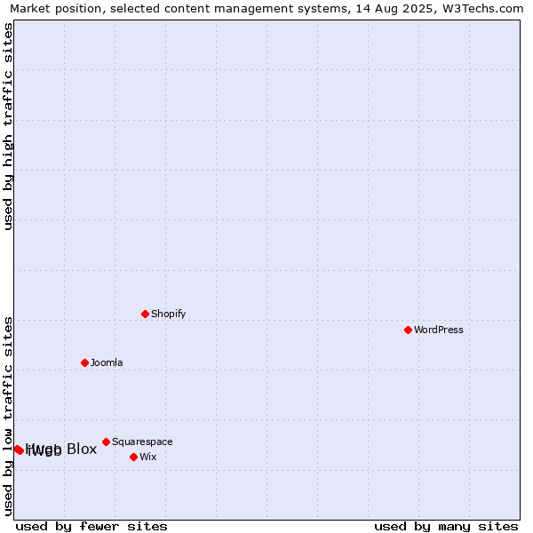 Market position of iWeb vs. Hugo Blox