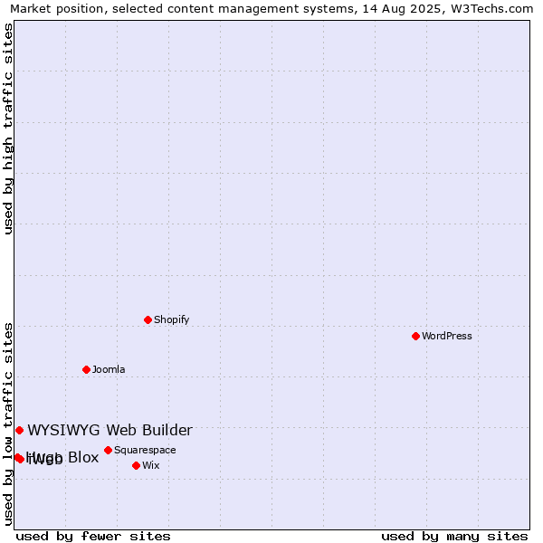 Market position of iWeb vs. WYSIWYG Web Builder vs. Hugo Blox