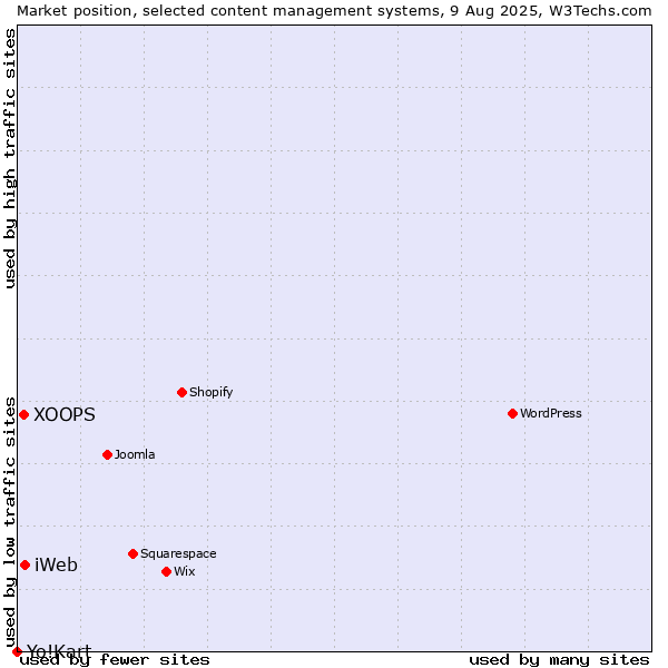 Market position of iWeb vs. XOOPS vs. Yo!Kart