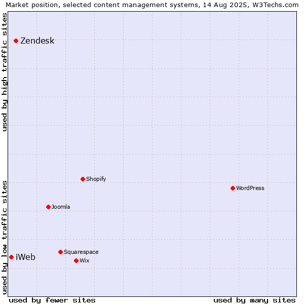 Market position of Zendesk vs. iWeb