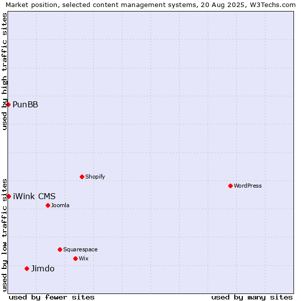 Market position of Jimdo vs. iWink CMS vs. PunBB