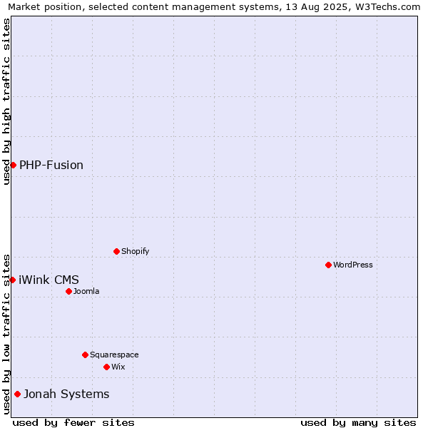 Market position of Jonah Systems vs. PHP-Fusion vs. iWink CMS