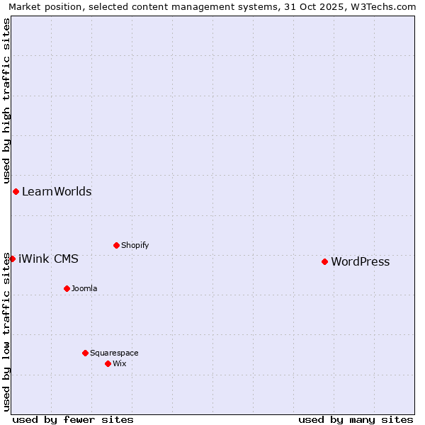 Market position of WordPress vs. LearnWorlds vs. iWink CMS