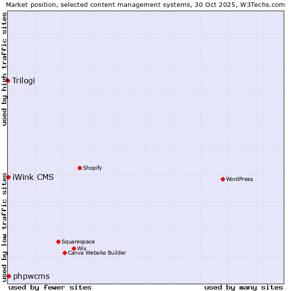 Market position of phpwcms vs. iWink CMS vs. Trilogi