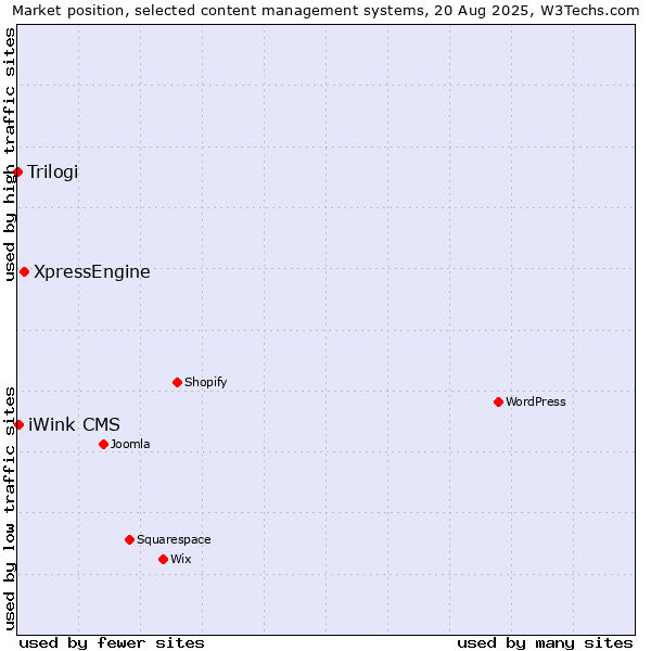 Market position of XpressEngine vs. iWink CMS vs. Trilogi