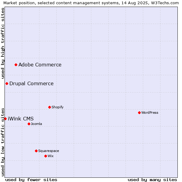 Market position of Adobe Commerce vs. Drupal Commerce vs. iWink CMS