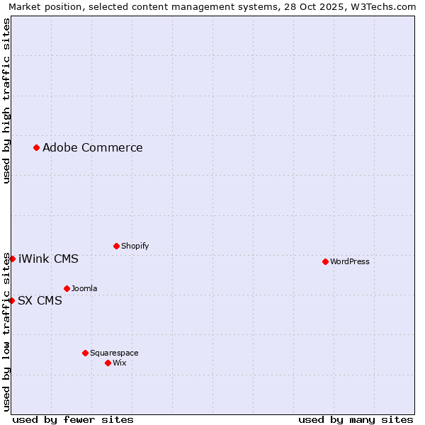Market position of Adobe Commerce vs. iWink CMS vs. SX CMS