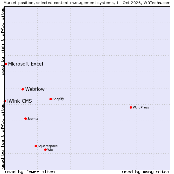 Market position of Webflow vs. Microsoft Excel vs. iWink CMS
