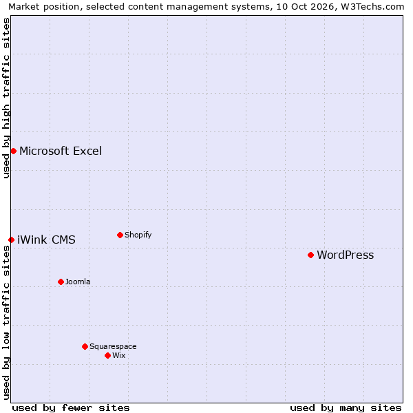 Market position of WordPress vs. Microsoft Excel vs. iWink CMS