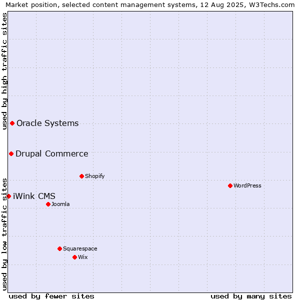 Market position of Oracle Systems vs. Drupal Commerce vs. iWink CMS