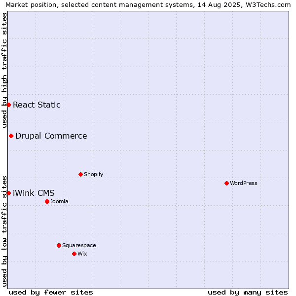 Market position of Drupal Commerce vs. React Static vs. iWink CMS