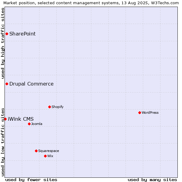 Market position of SharePoint vs. Drupal Commerce vs. iWink CMS