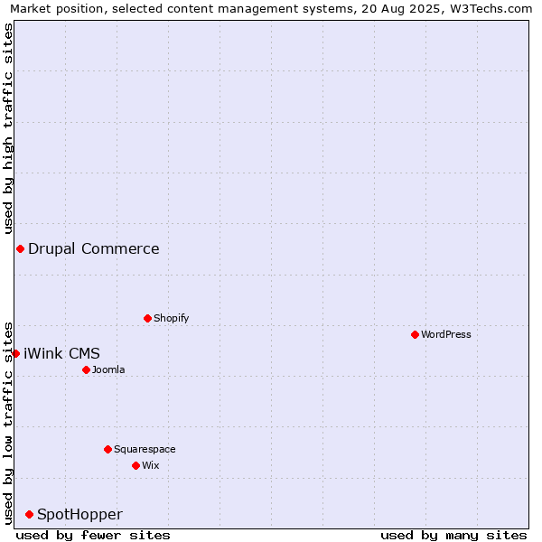 Market position of SpotHopper vs. Drupal Commerce vs. iWink CMS
