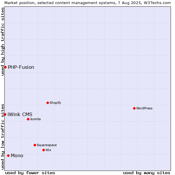 Market position of Mono vs. PHP-Fusion vs. iWink CMS