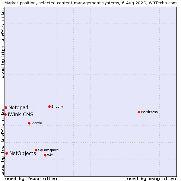 Market position of NetObjects vs. Notepad vs. iWink CMS