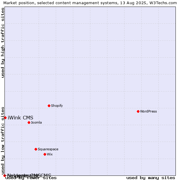 Market position of iWink CMS vs. Navigate CMS vs. Netgenerator CMS