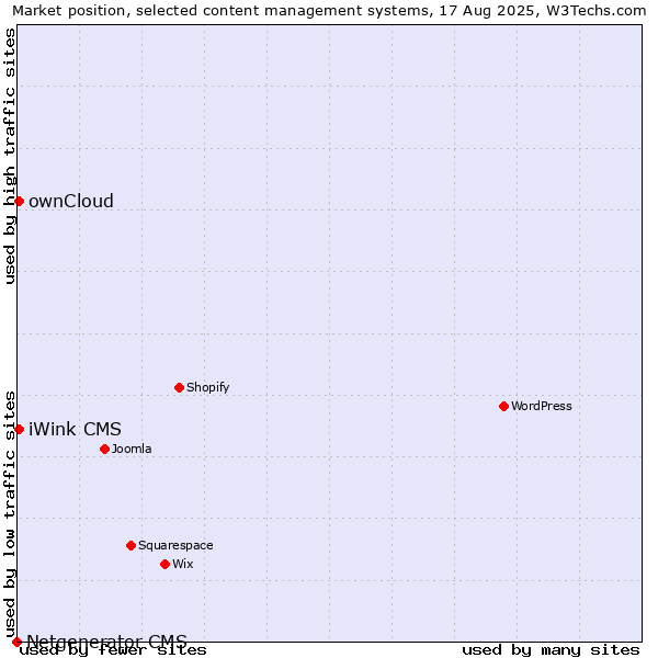 Market position of ownCloud vs. iWink CMS vs. Netgenerator CMS