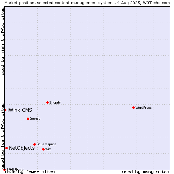 Market position of NetObjects vs. iWink CMS vs. PHPFox