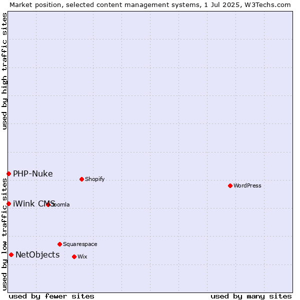 Market position of NetObjects vs. PHP-Nuke vs. iWink CMS