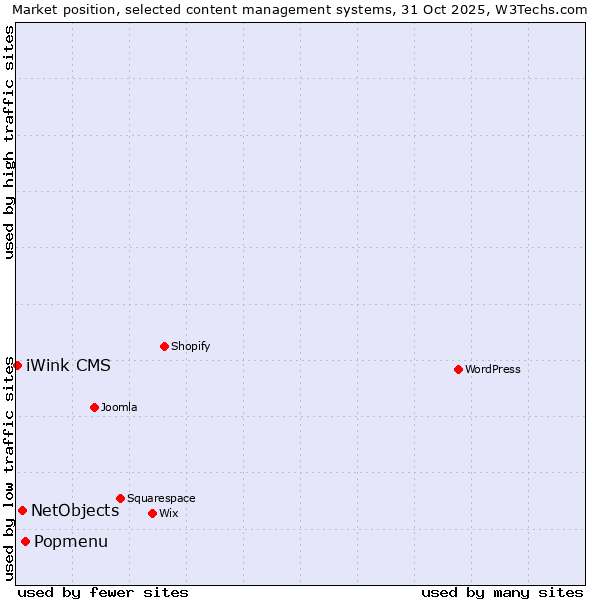 Market position of Popmenu vs. NetObjects vs. iWink CMS