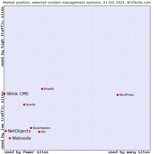 Market position of Webnode vs. NetObjects vs. iWink CMS