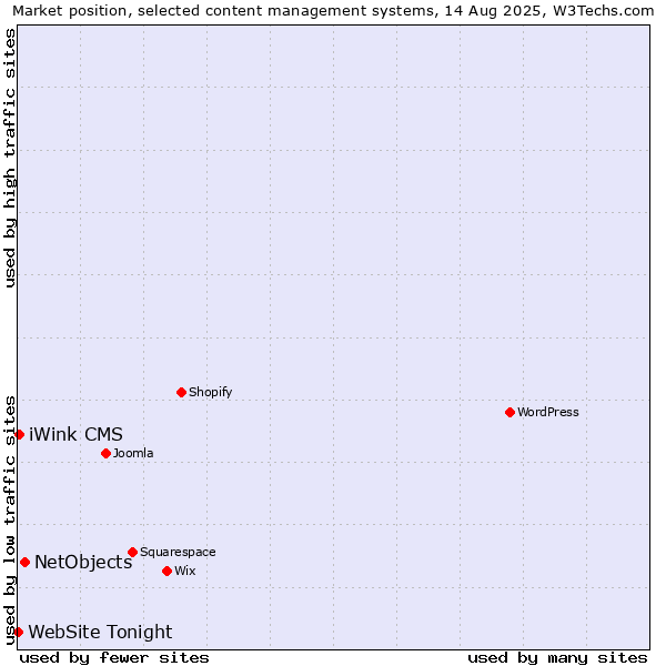 Market position of NetObjects vs. iWink CMS vs. WebSite Tonight