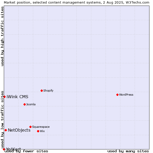 Market position of NetObjects vs. iWink CMS vs. Yo!Kart