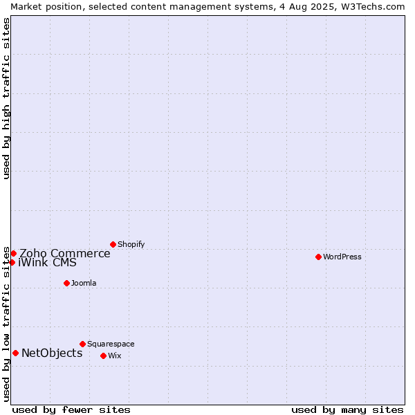 Market position of NetObjects vs. Zoho Commerce vs. iWink CMS