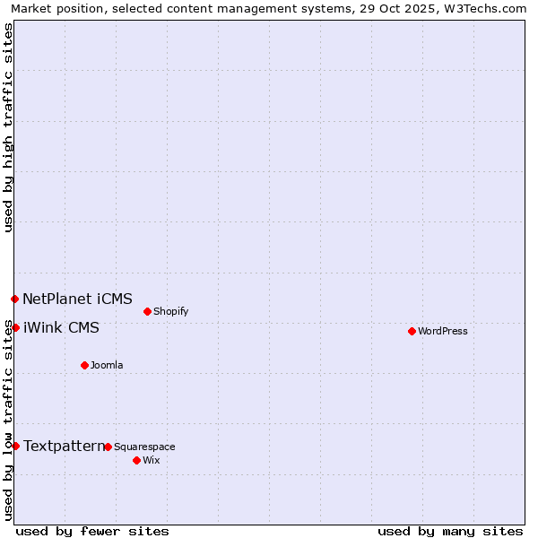 Market position of Textpattern vs. iWink CMS vs. NetPlanet iCMS