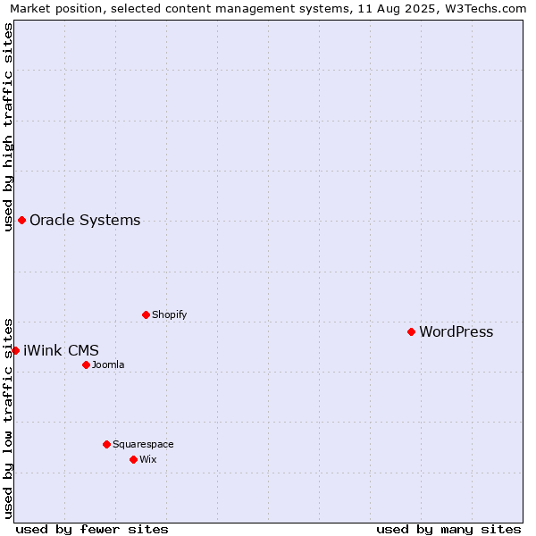 Market position of WordPress vs. Oracle Systems vs. iWink CMS