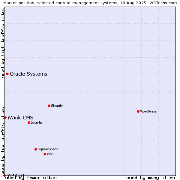 Market position of Oracle Systems vs. iWink CMS vs. Yo!Kart