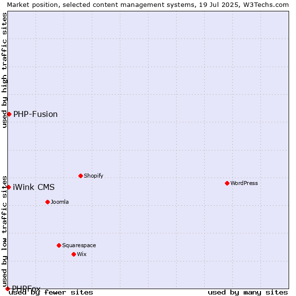 Market position of PHP-Fusion vs. iWink CMS vs. PHPFox