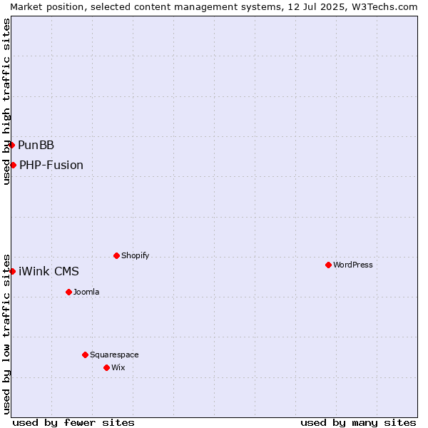 Market position of PHP-Fusion vs. iWink CMS vs. PunBB