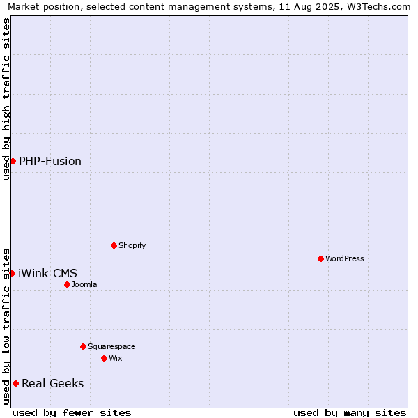 Market position of Real Geeks vs. PHP-Fusion vs. iWink CMS