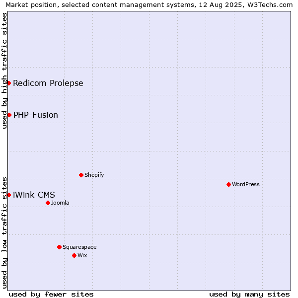 Market position of PHP-Fusion vs. Redicom Prolepse vs. iWink CMS