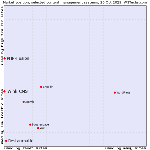 Market position of Restaumatic vs. PHP-Fusion vs. iWink CMS