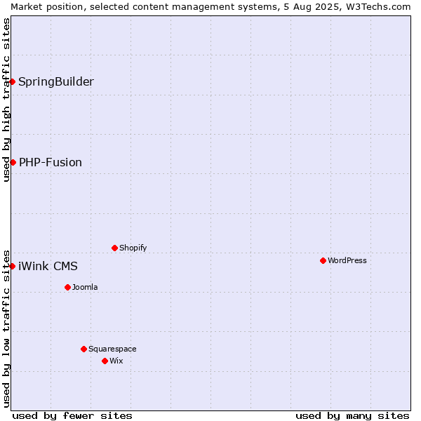 Market position of PHP-Fusion vs. SpringBuilder vs. iWink CMS