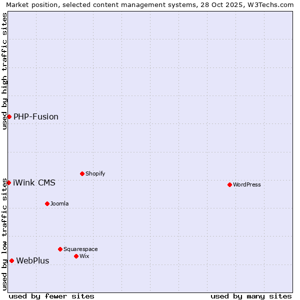 Market position of WebPlus vs. PHP-Fusion vs. iWink CMS