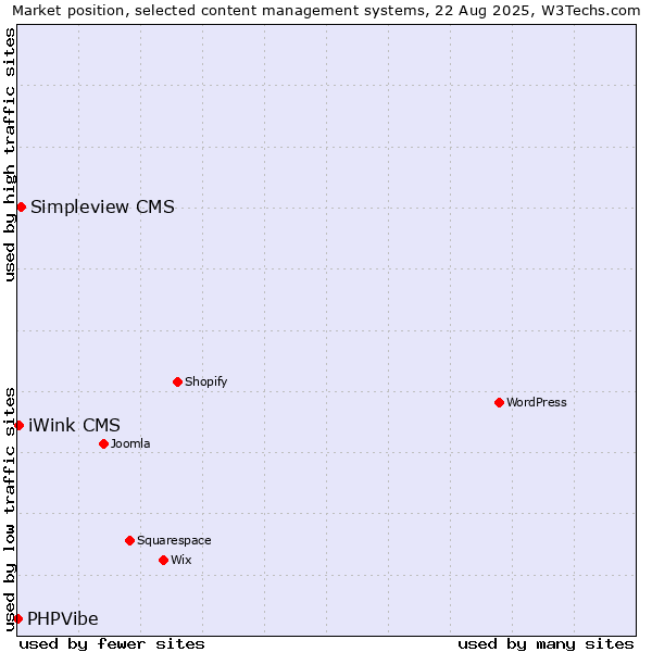 Market position of Simpleview CMS vs. iWink CMS vs. PHPVibe
