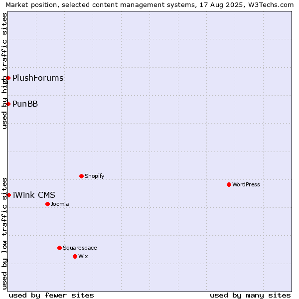 Market position of iWink CMS vs. PunBB vs. PlushForums
