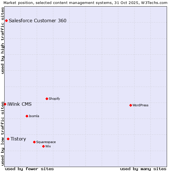 Market position of Tistory vs. Salesforce Customer 360 vs. iWink CMS