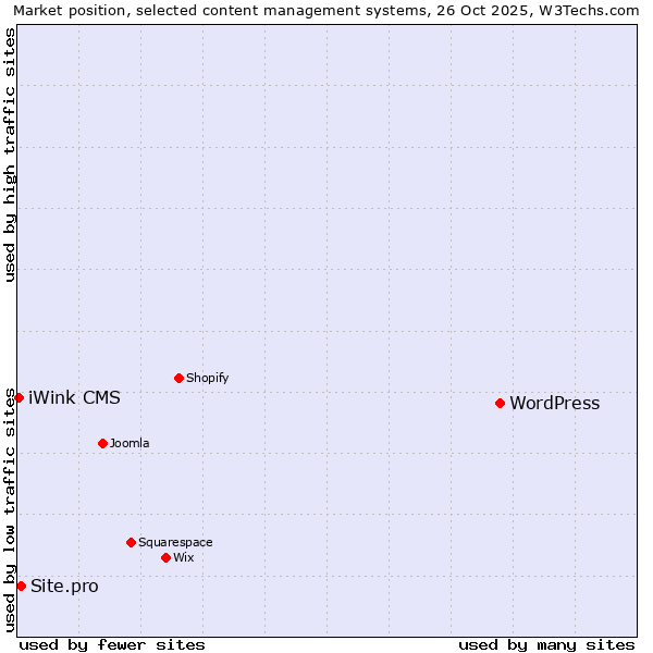 Market position of WordPress vs. Site.pro vs. iWink CMS