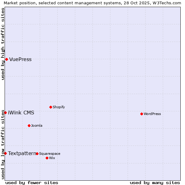Market position of VuePress vs. Textpattern vs. iWink CMS