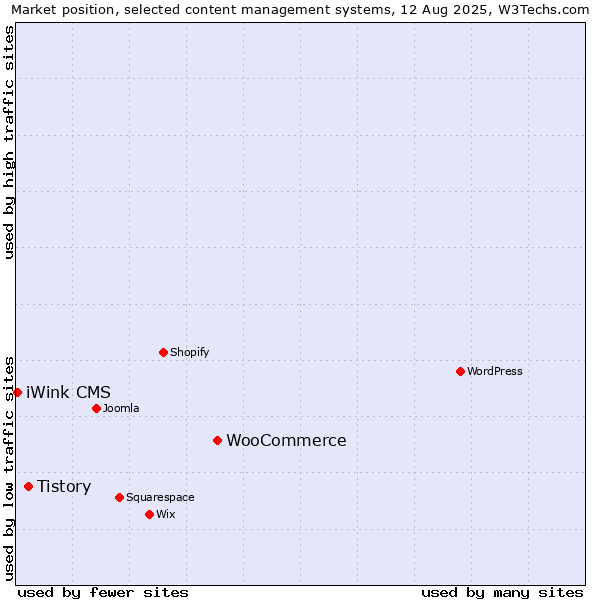 Market position of WooCommerce vs. Tistory vs. iWink CMS