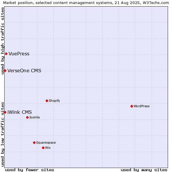 Market position of VuePress vs. VerseOne CMS vs. iWink CMS