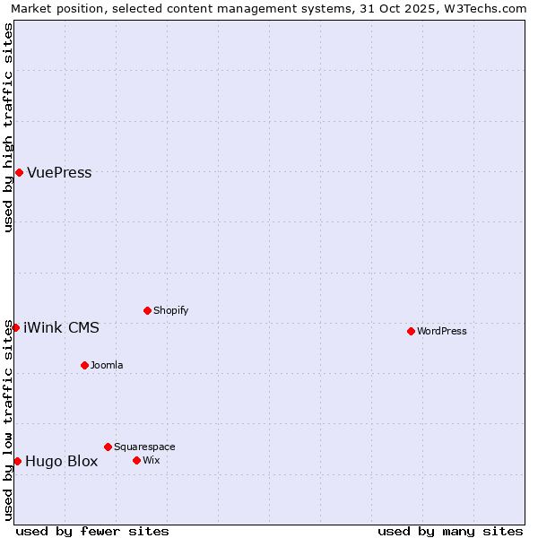 Market position of VuePress vs. Hugo Blox vs. iWink CMS