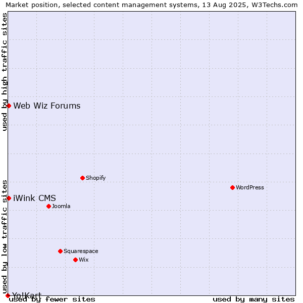 Market position of Web Wiz Forums vs. iWink CMS vs. Yo!Kart