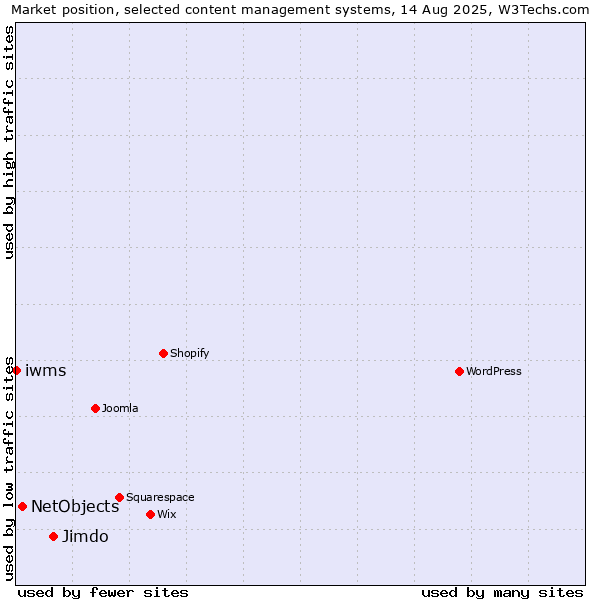 Market position of Jimdo vs. NetObjects vs. iwms