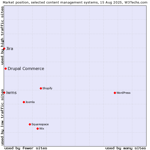 Market position of Drupal Commerce vs. Jira vs. iwms